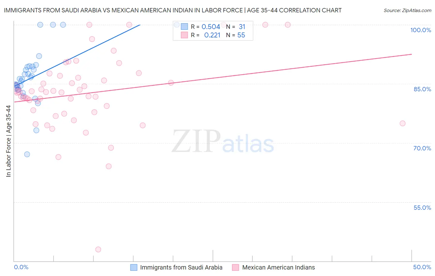 Immigrants from Saudi Arabia vs Mexican American Indian In Labor Force | Age 35-44