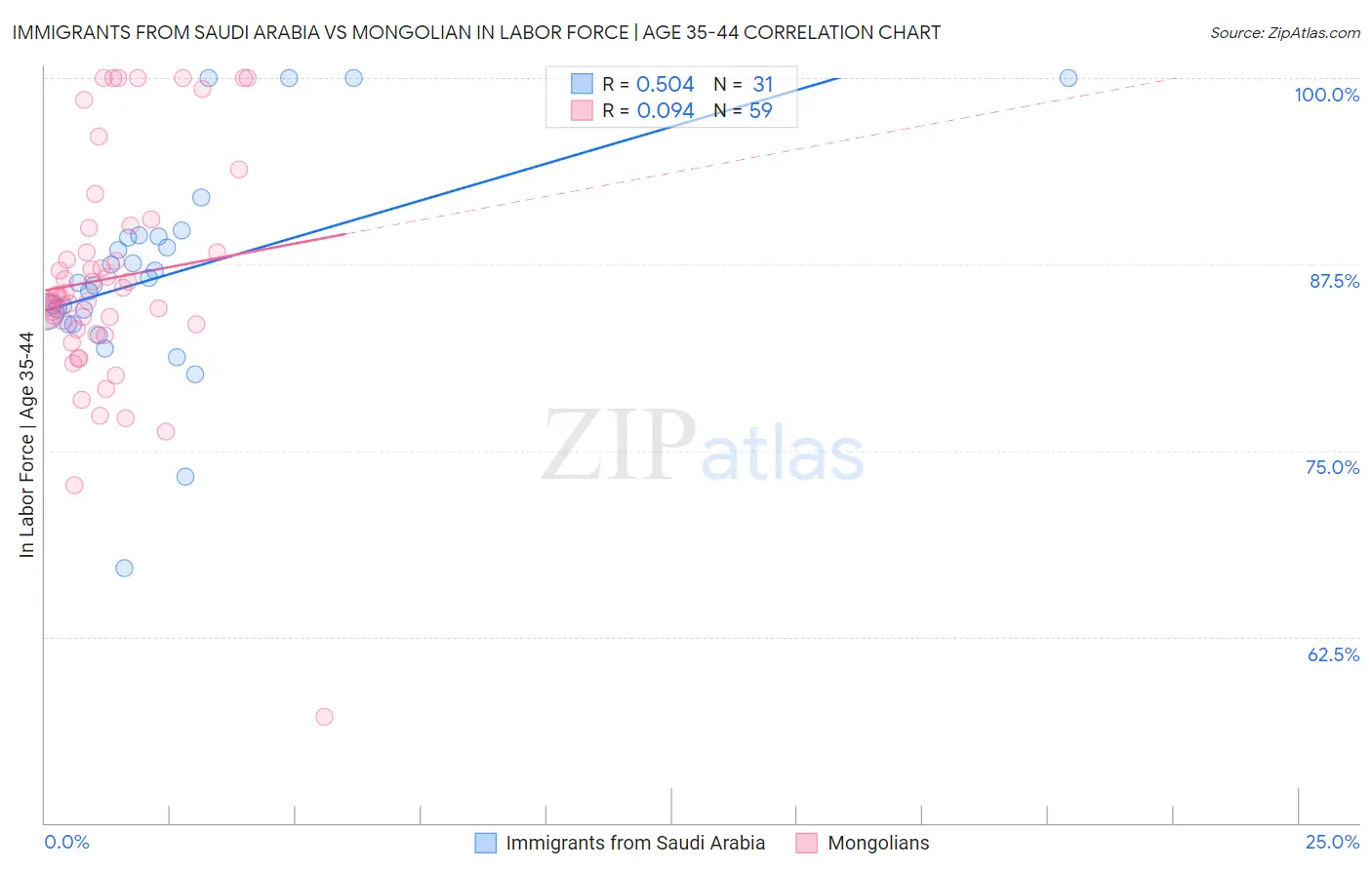 Immigrants from Saudi Arabia vs Mongolian In Labor Force | Age 35-44