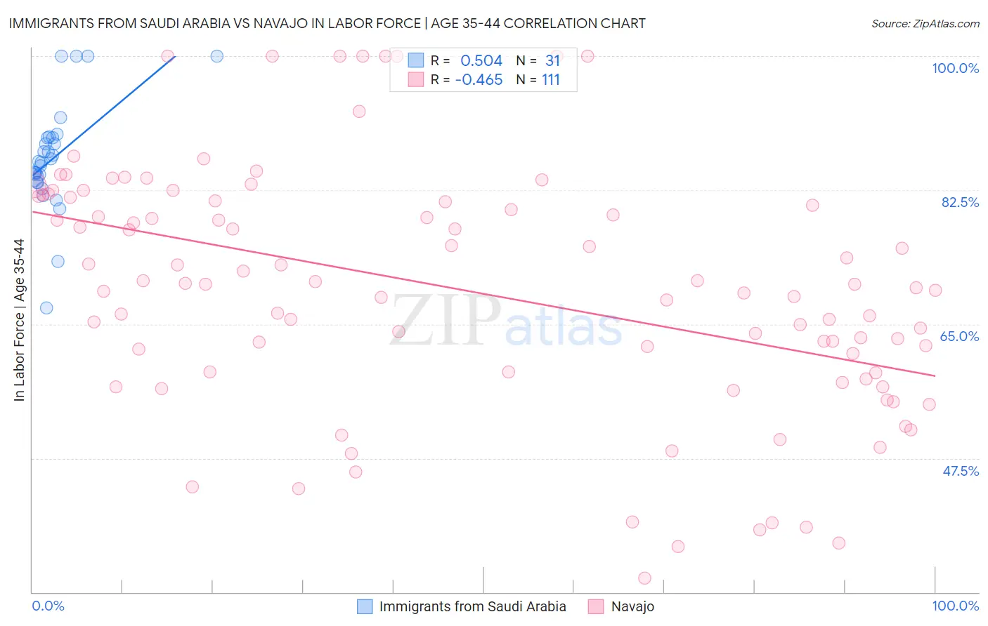 Immigrants from Saudi Arabia vs Navajo In Labor Force | Age 35-44