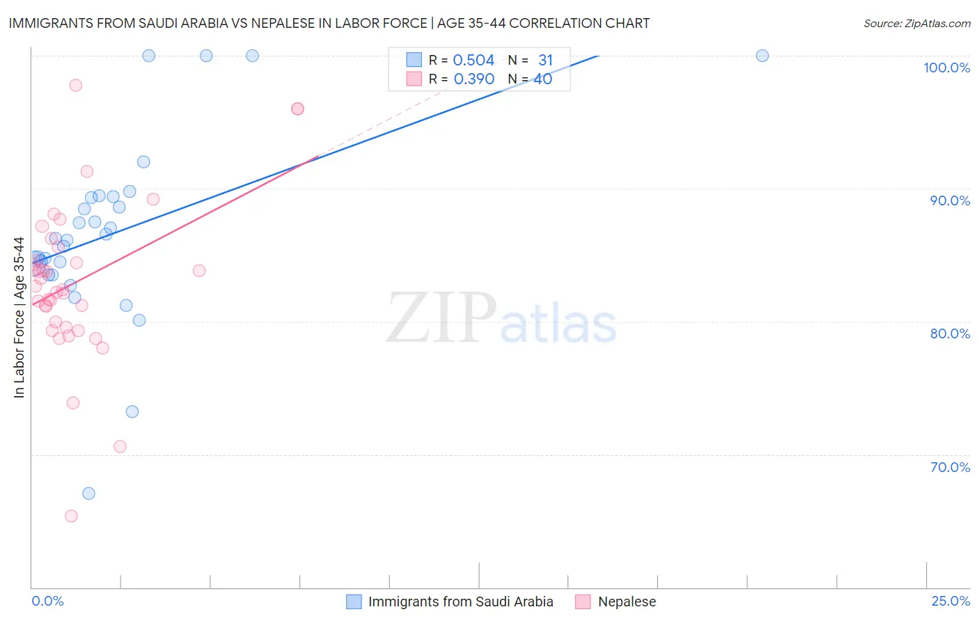 Immigrants from Saudi Arabia vs Nepalese In Labor Force | Age 35-44