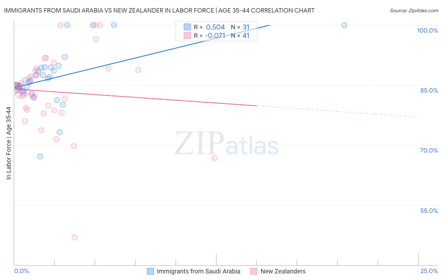 Immigrants from Saudi Arabia vs New Zealander In Labor Force | Age 35-44