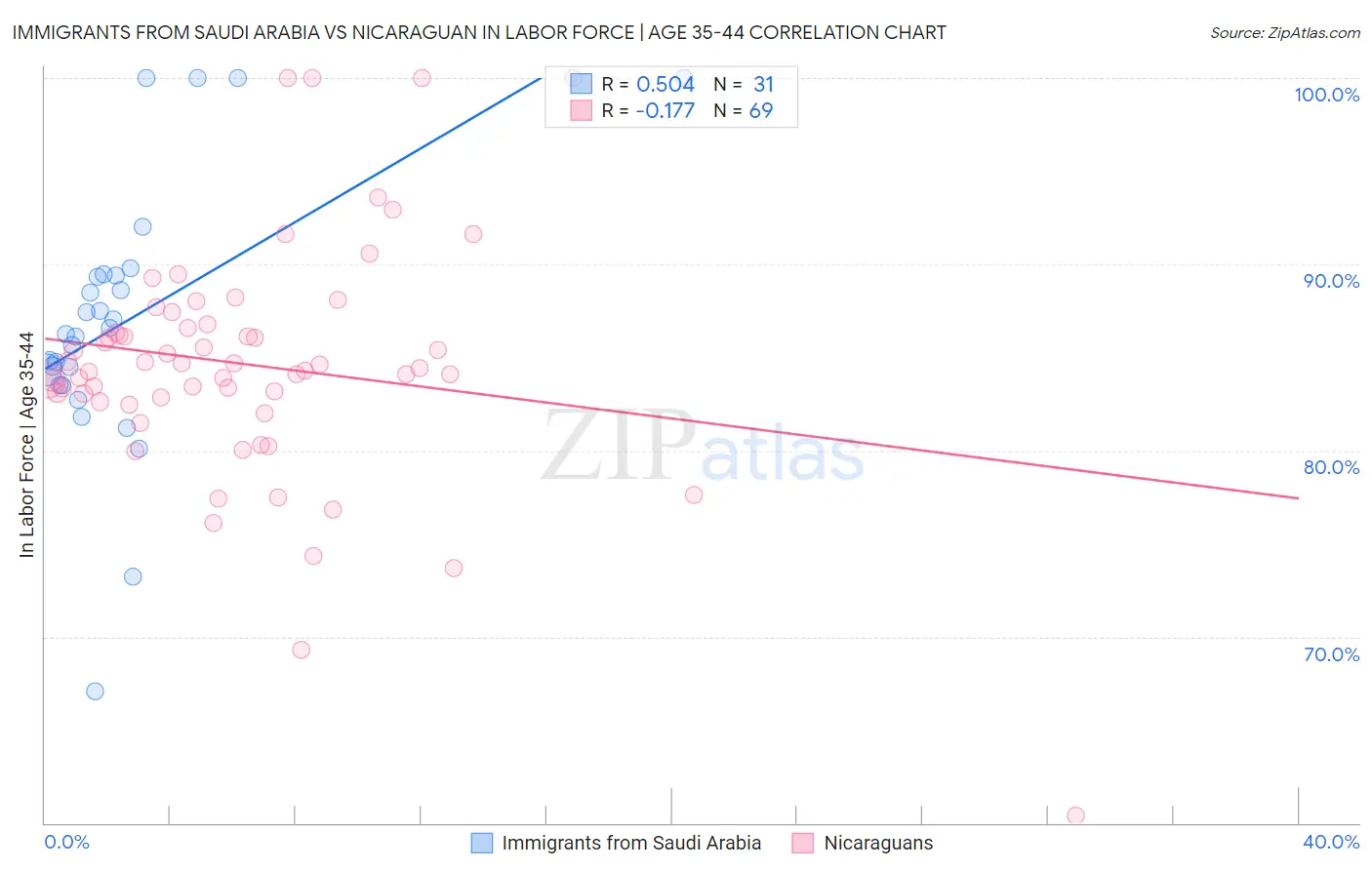Immigrants from Saudi Arabia vs Nicaraguan In Labor Force | Age 35-44