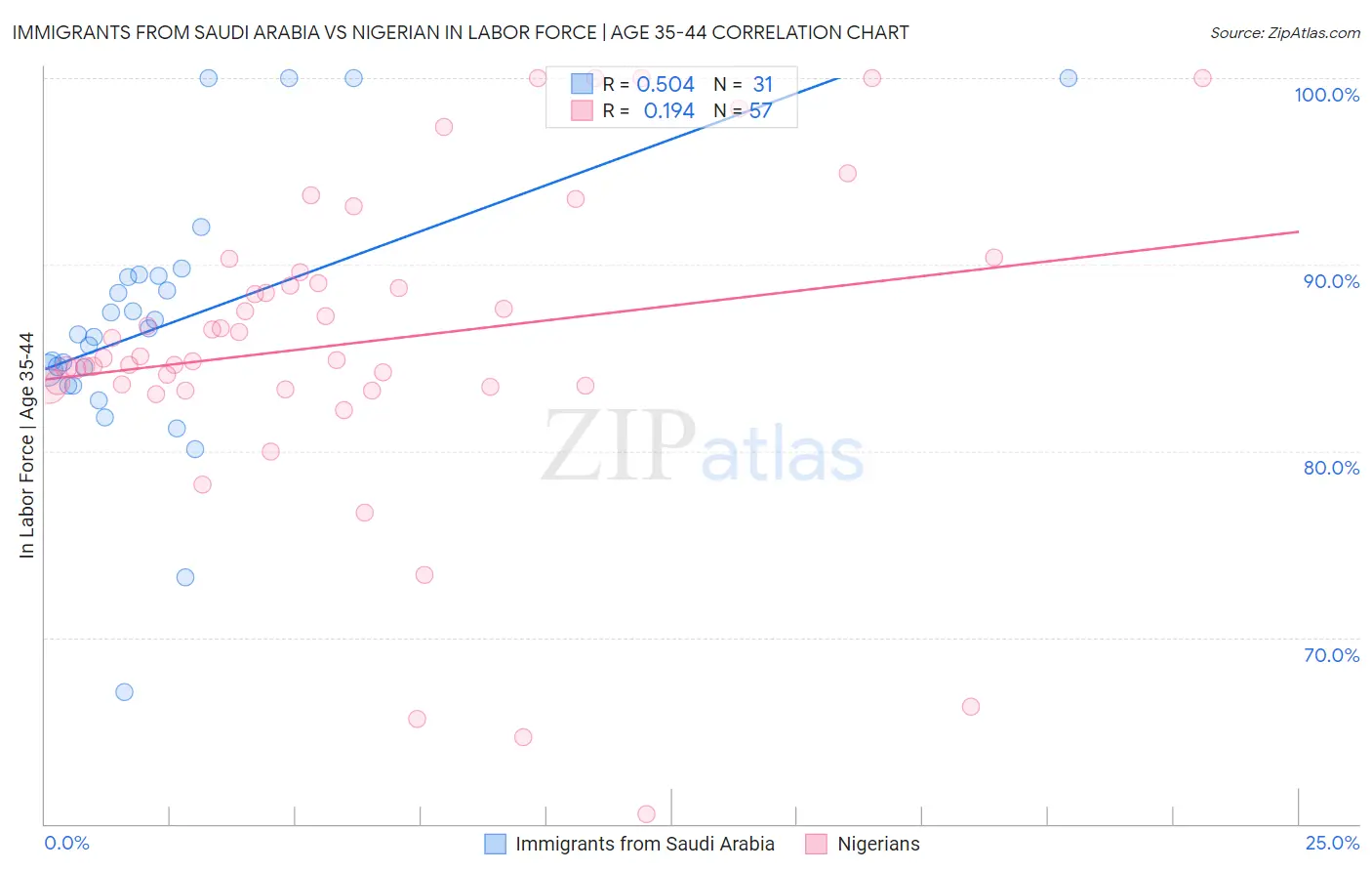 Immigrants from Saudi Arabia vs Nigerian In Labor Force | Age 35-44