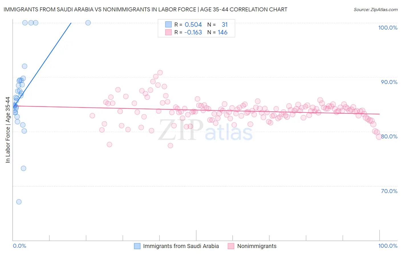 Immigrants from Saudi Arabia vs Nonimmigrants In Labor Force | Age 35-44