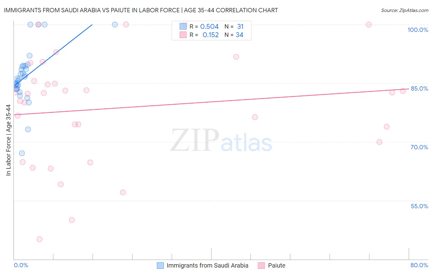 Immigrants from Saudi Arabia vs Paiute In Labor Force | Age 35-44