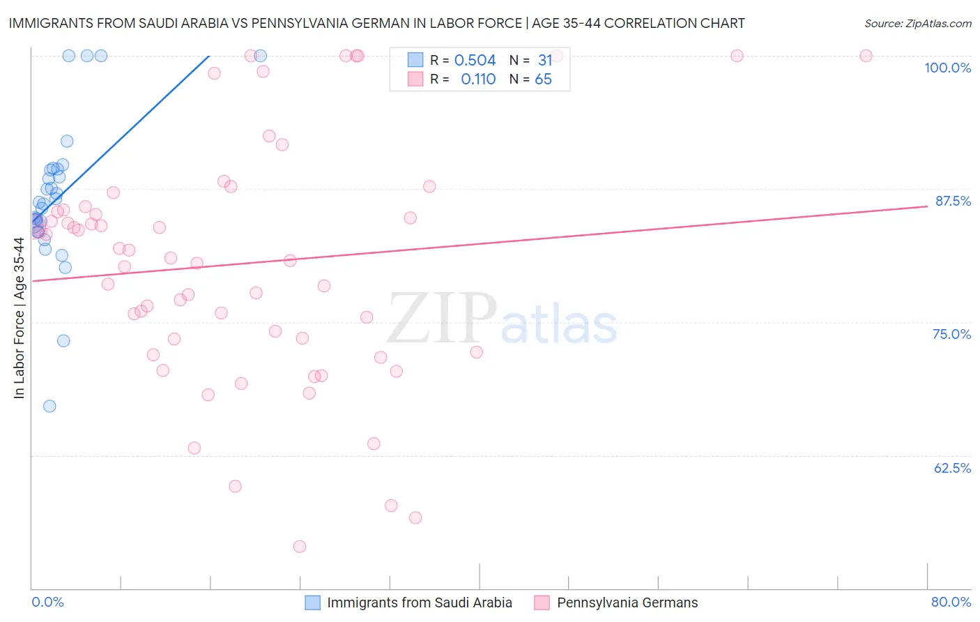 Immigrants from Saudi Arabia vs Pennsylvania German In Labor Force | Age 35-44