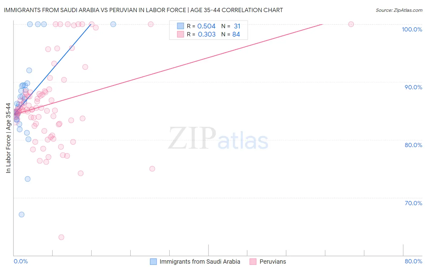 Immigrants from Saudi Arabia vs Peruvian In Labor Force | Age 35-44