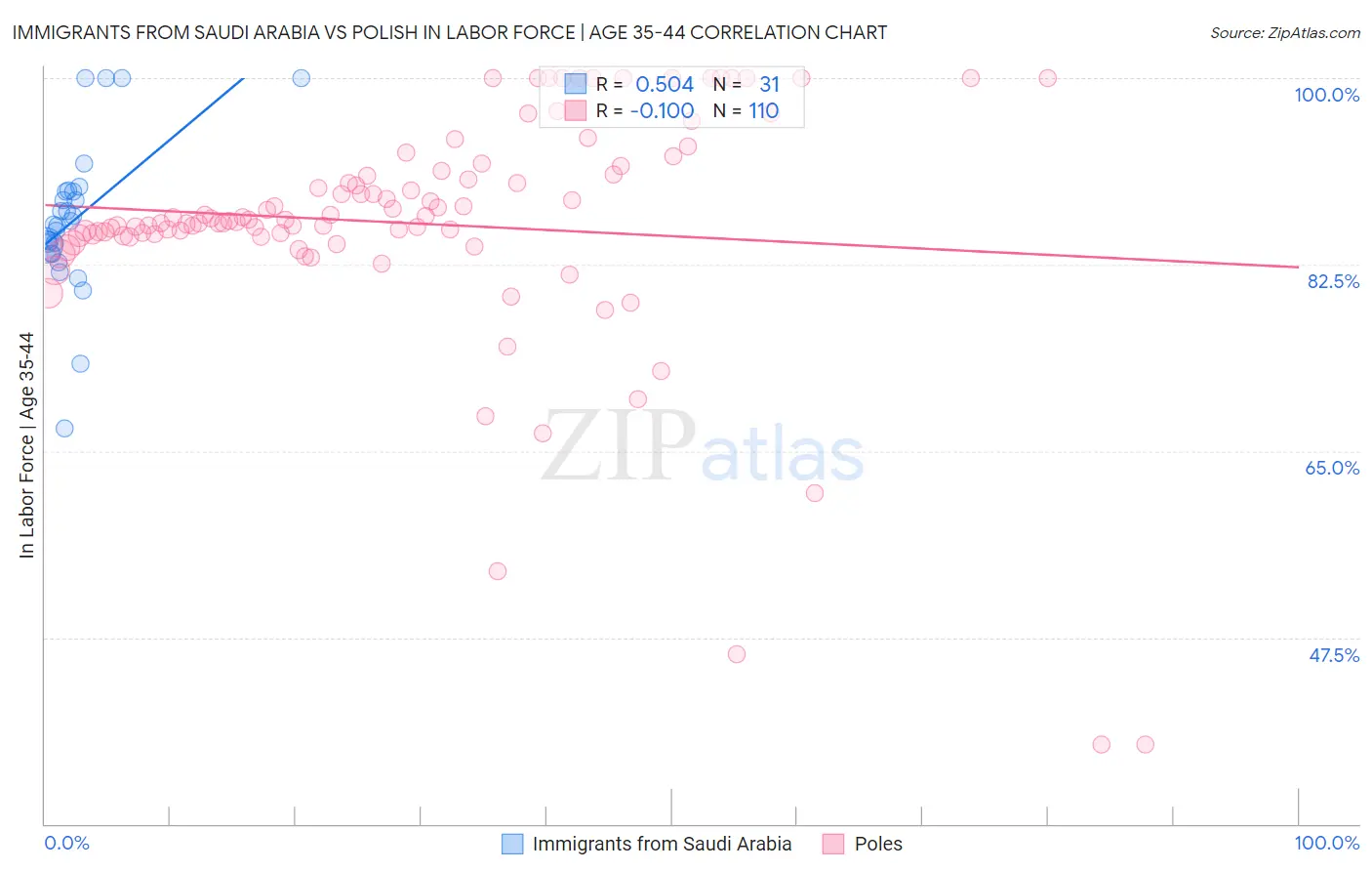 Immigrants from Saudi Arabia vs Polish In Labor Force | Age 35-44