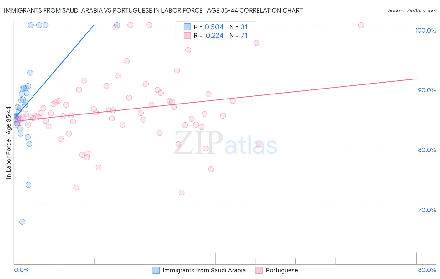 Immigrants from Saudi Arabia vs Portuguese In Labor Force | Age 35-44