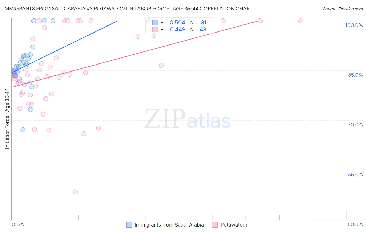 Immigrants from Saudi Arabia vs Potawatomi In Labor Force | Age 35-44