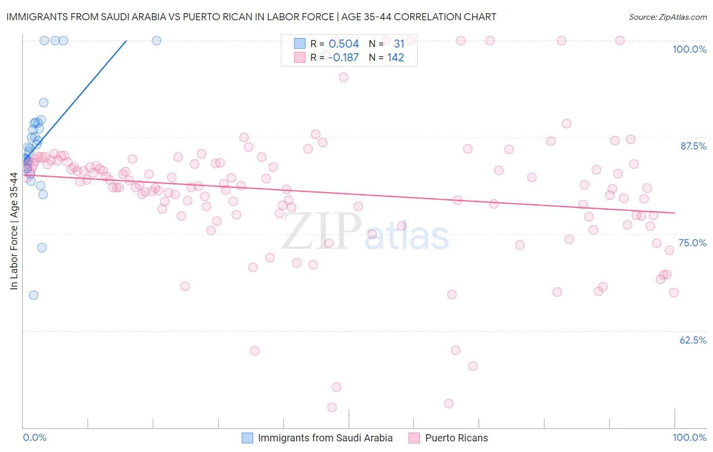 Immigrants from Saudi Arabia vs Puerto Rican In Labor Force | Age 35-44