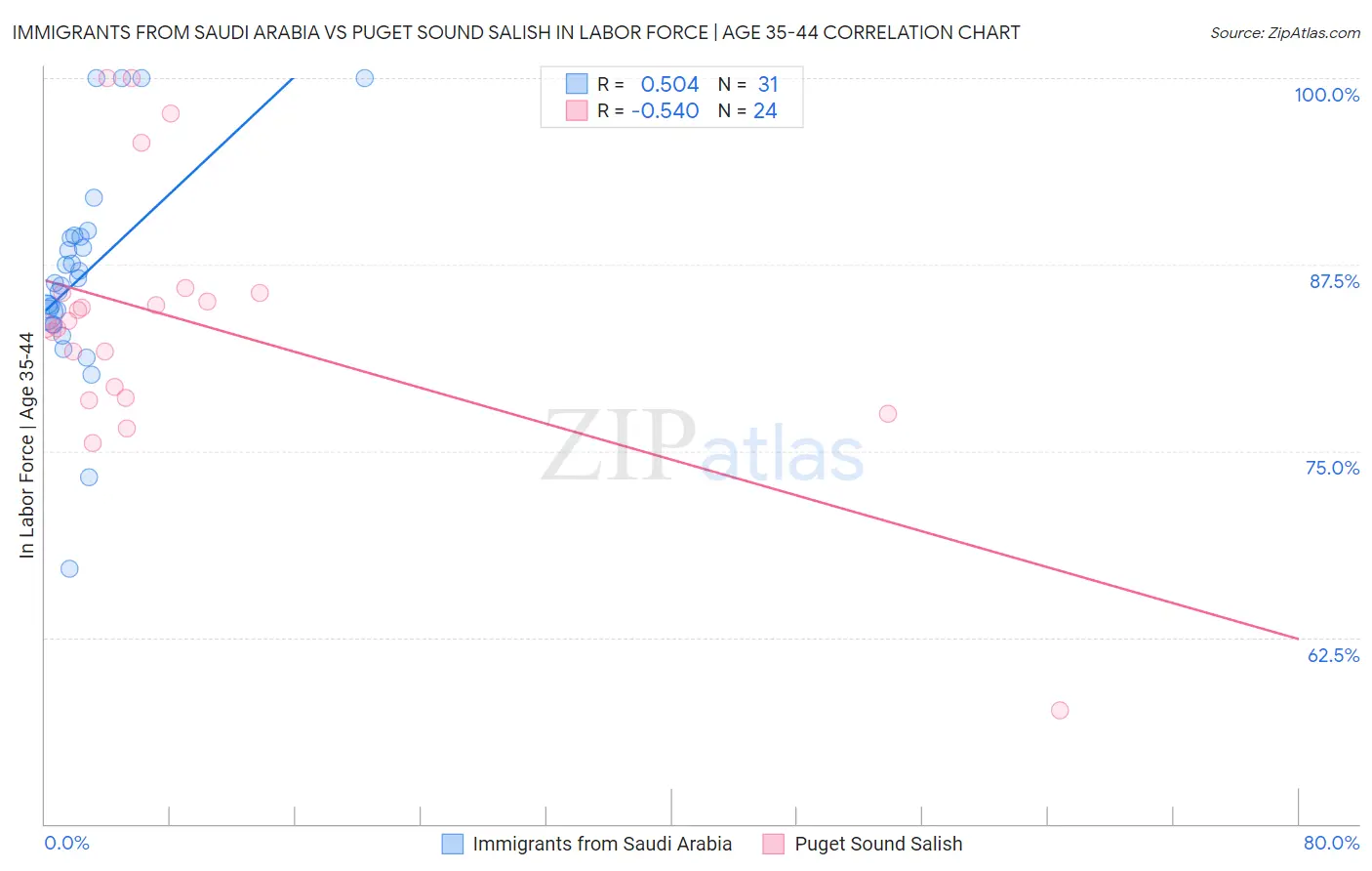 Immigrants from Saudi Arabia vs Puget Sound Salish In Labor Force | Age 35-44