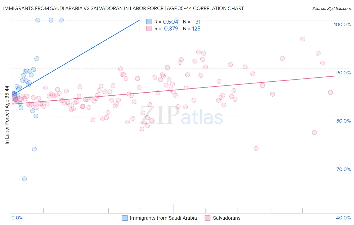Immigrants from Saudi Arabia vs Salvadoran In Labor Force | Age 35-44