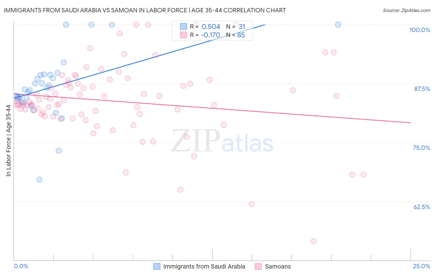 Immigrants from Saudi Arabia vs Samoan In Labor Force | Age 35-44
