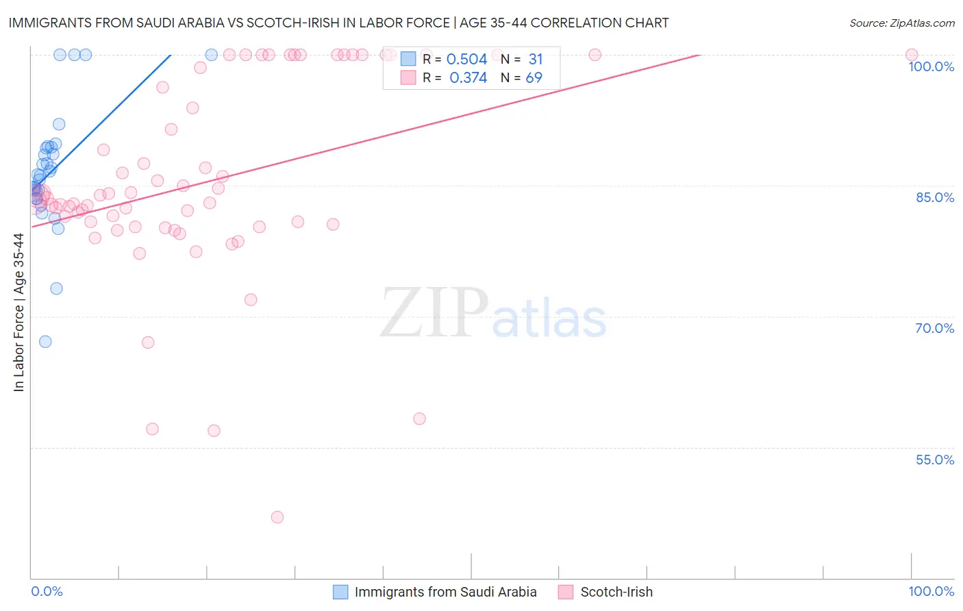 Immigrants from Saudi Arabia vs Scotch-Irish In Labor Force | Age 35-44