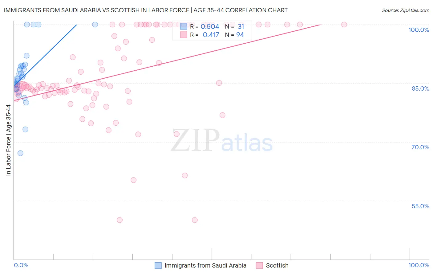 Immigrants from Saudi Arabia vs Scottish In Labor Force | Age 35-44