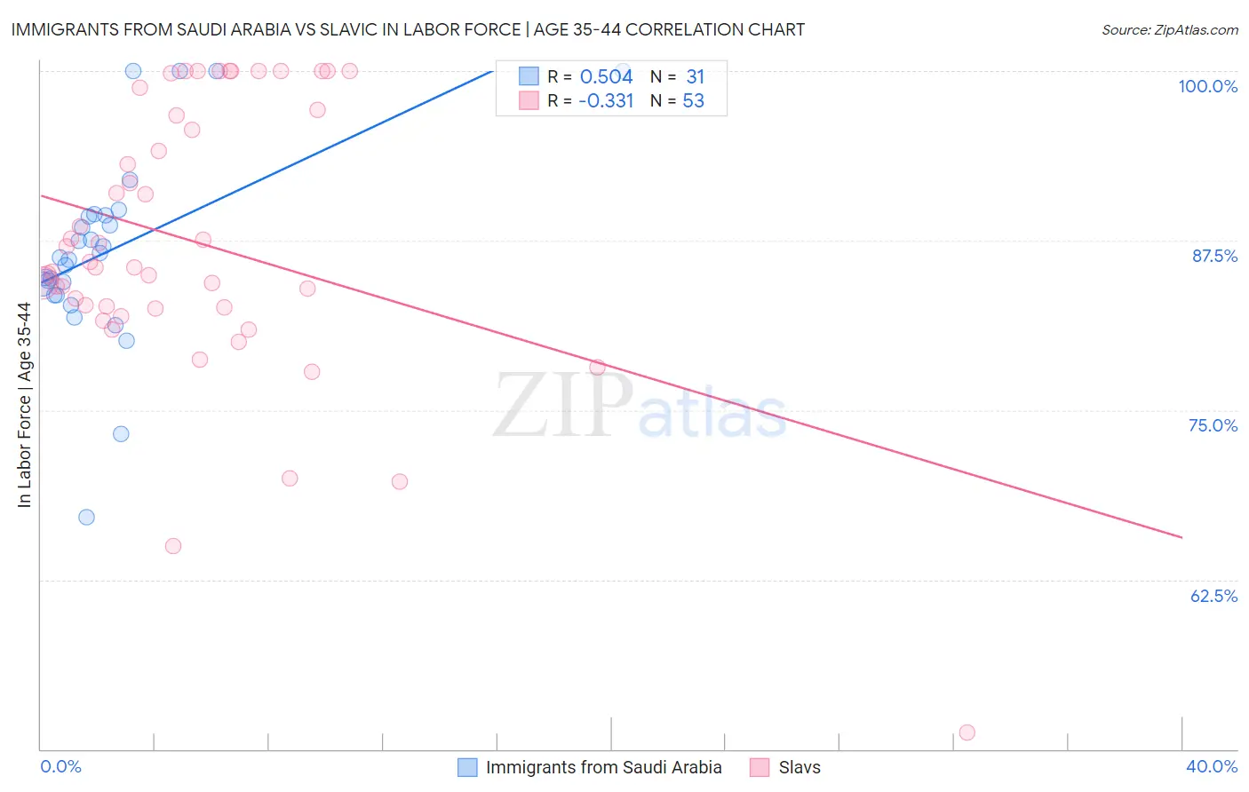 Immigrants from Saudi Arabia vs Slavic In Labor Force | Age 35-44