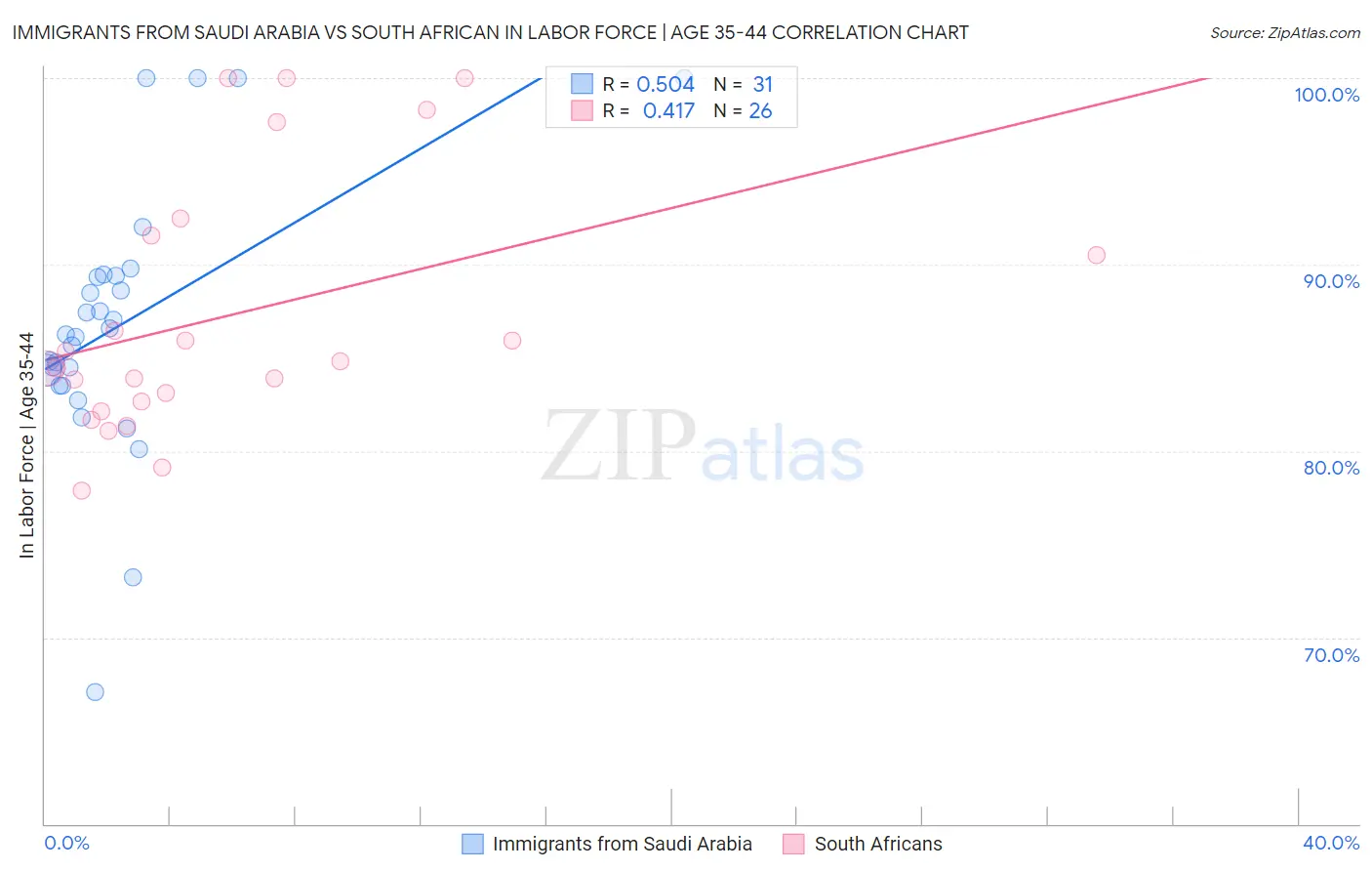 Immigrants from Saudi Arabia vs South African In Labor Force | Age 35-44