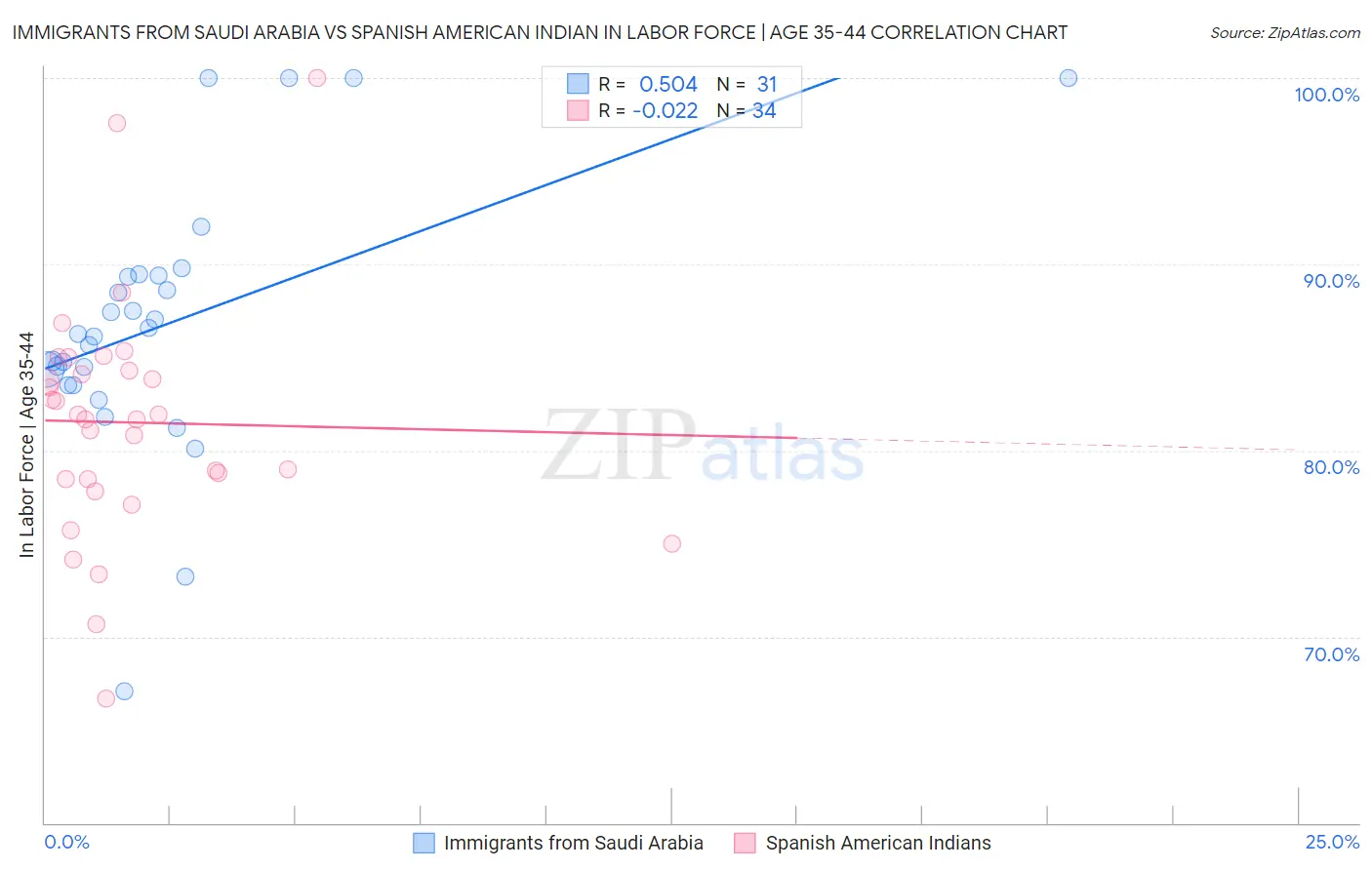 Immigrants from Saudi Arabia vs Spanish American Indian In Labor Force | Age 35-44