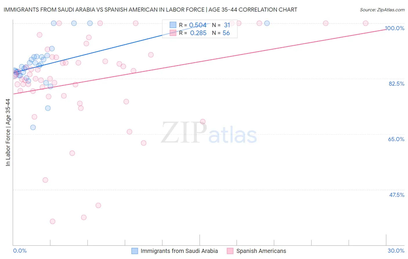 Immigrants from Saudi Arabia vs Spanish American In Labor Force | Age 35-44