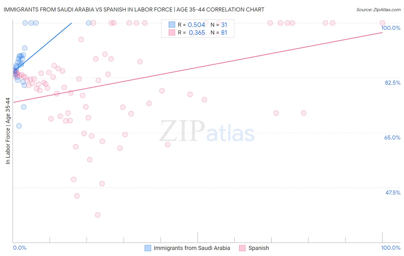 Immigrants from Saudi Arabia vs Spanish In Labor Force | Age 35-44