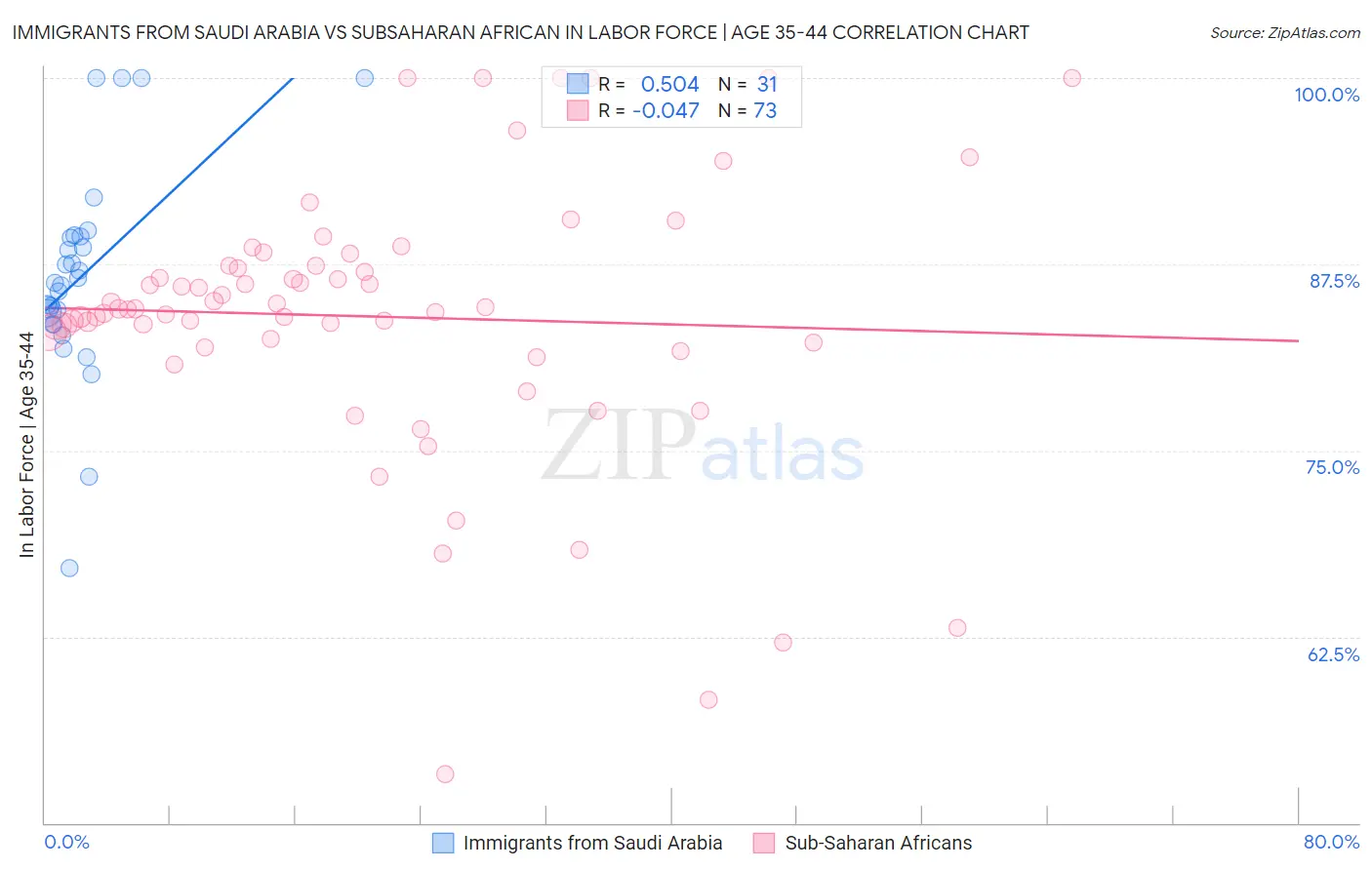 Immigrants from Saudi Arabia vs Subsaharan African In Labor Force | Age 35-44