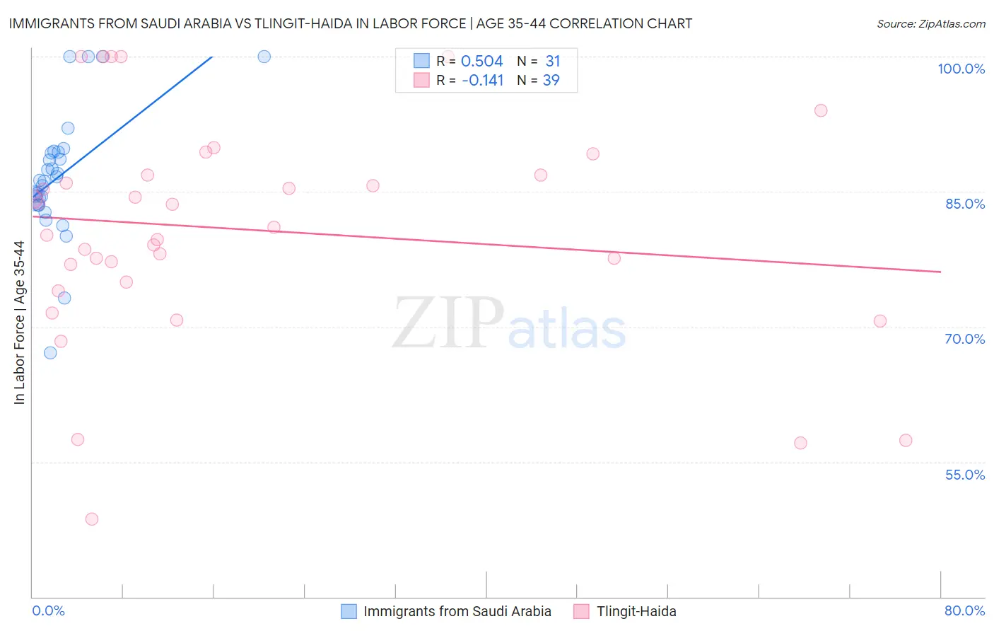 Immigrants from Saudi Arabia vs Tlingit-Haida In Labor Force | Age 35-44