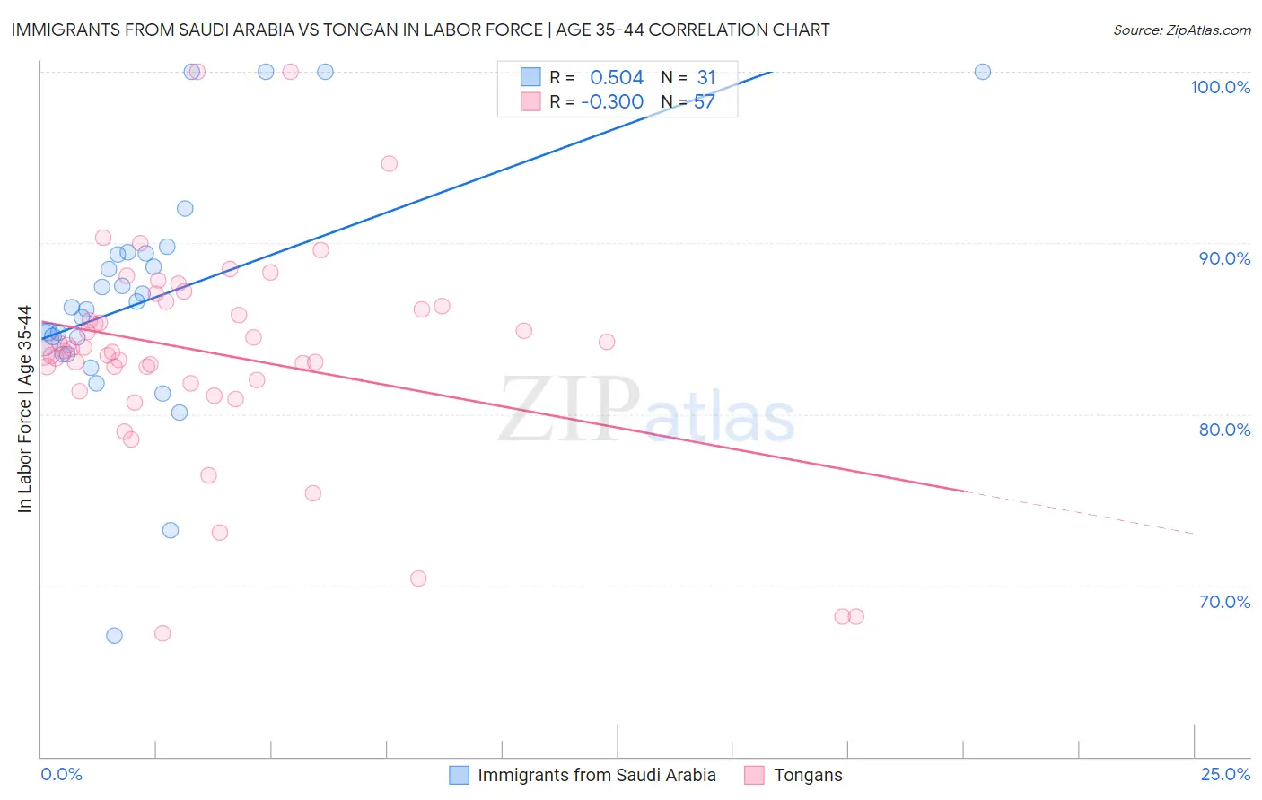 Immigrants from Saudi Arabia vs Tongan In Labor Force | Age 35-44