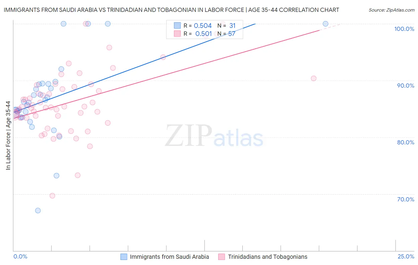 Immigrants from Saudi Arabia vs Trinidadian and Tobagonian In Labor Force | Age 35-44