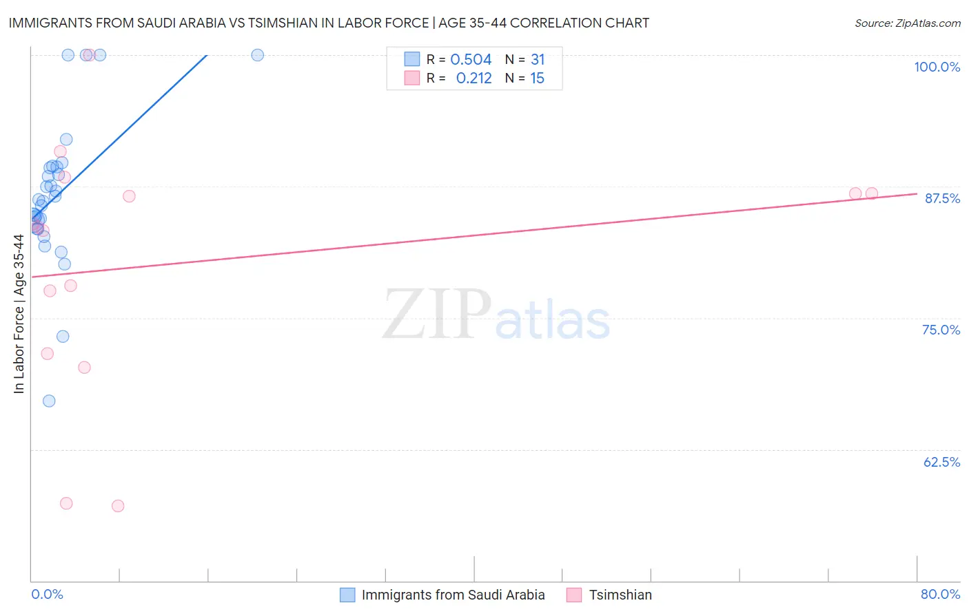 Immigrants from Saudi Arabia vs Tsimshian In Labor Force | Age 35-44