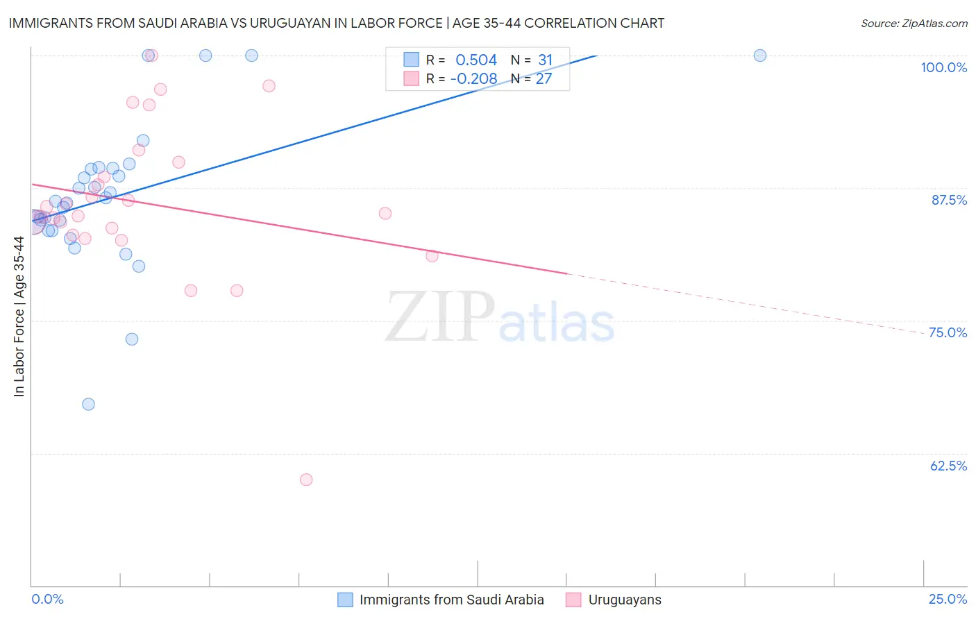 Immigrants from Saudi Arabia vs Uruguayan In Labor Force | Age 35-44