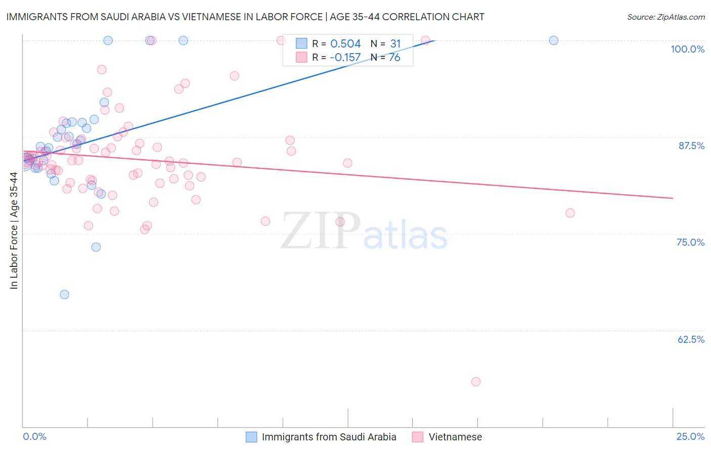 Immigrants from Saudi Arabia vs Vietnamese In Labor Force | Age 35-44