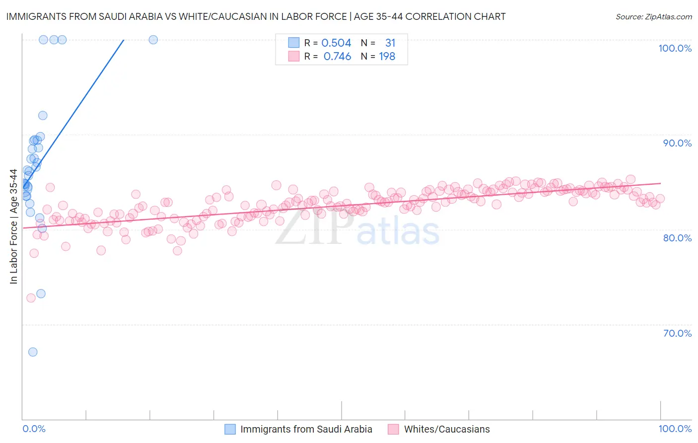 Immigrants from Saudi Arabia vs White/Caucasian In Labor Force | Age 35-44