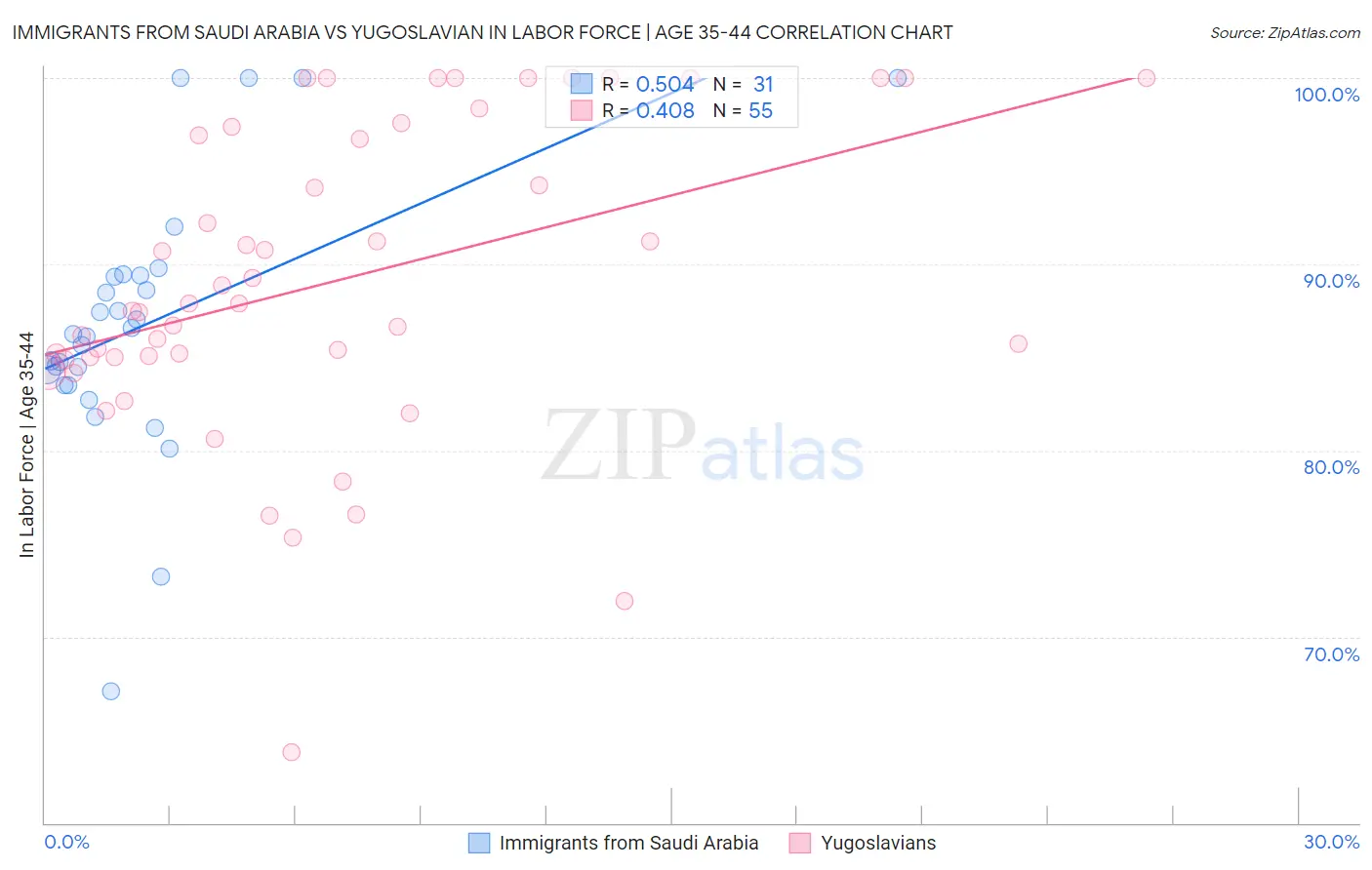 Immigrants from Saudi Arabia vs Yugoslavian In Labor Force | Age 35-44