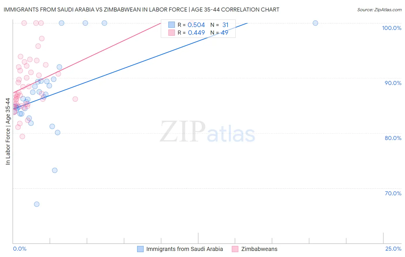 Immigrants from Saudi Arabia vs Zimbabwean In Labor Force | Age 35-44