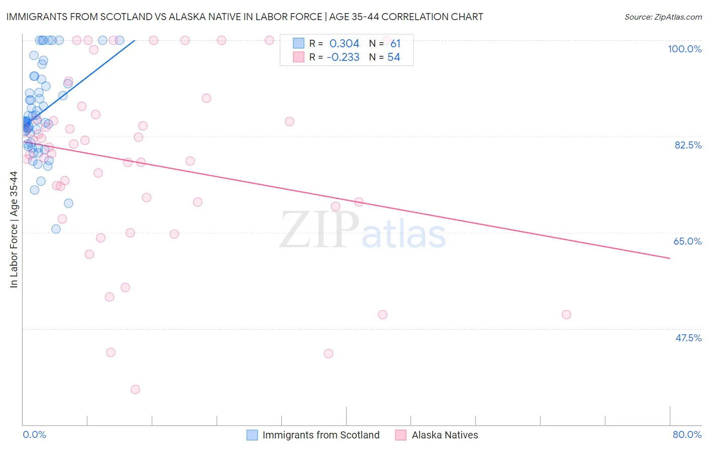 Immigrants from Scotland vs Alaska Native In Labor Force | Age 35-44