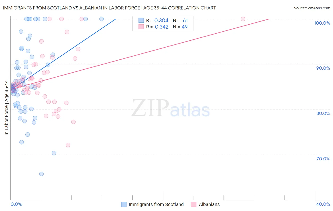 Immigrants from Scotland vs Albanian In Labor Force | Age 35-44