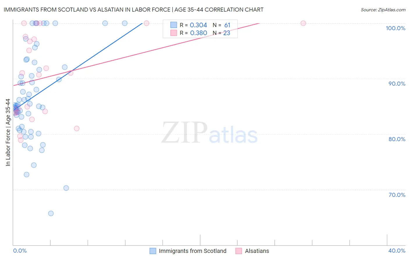 Immigrants from Scotland vs Alsatian In Labor Force | Age 35-44