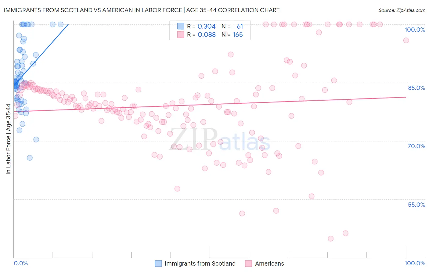 Immigrants from Scotland vs American In Labor Force | Age 35-44