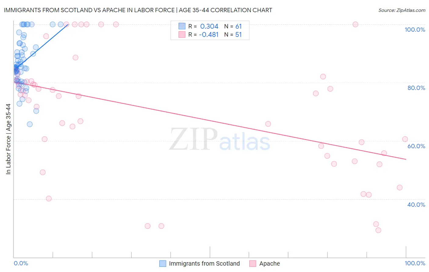 Immigrants from Scotland vs Apache In Labor Force | Age 35-44