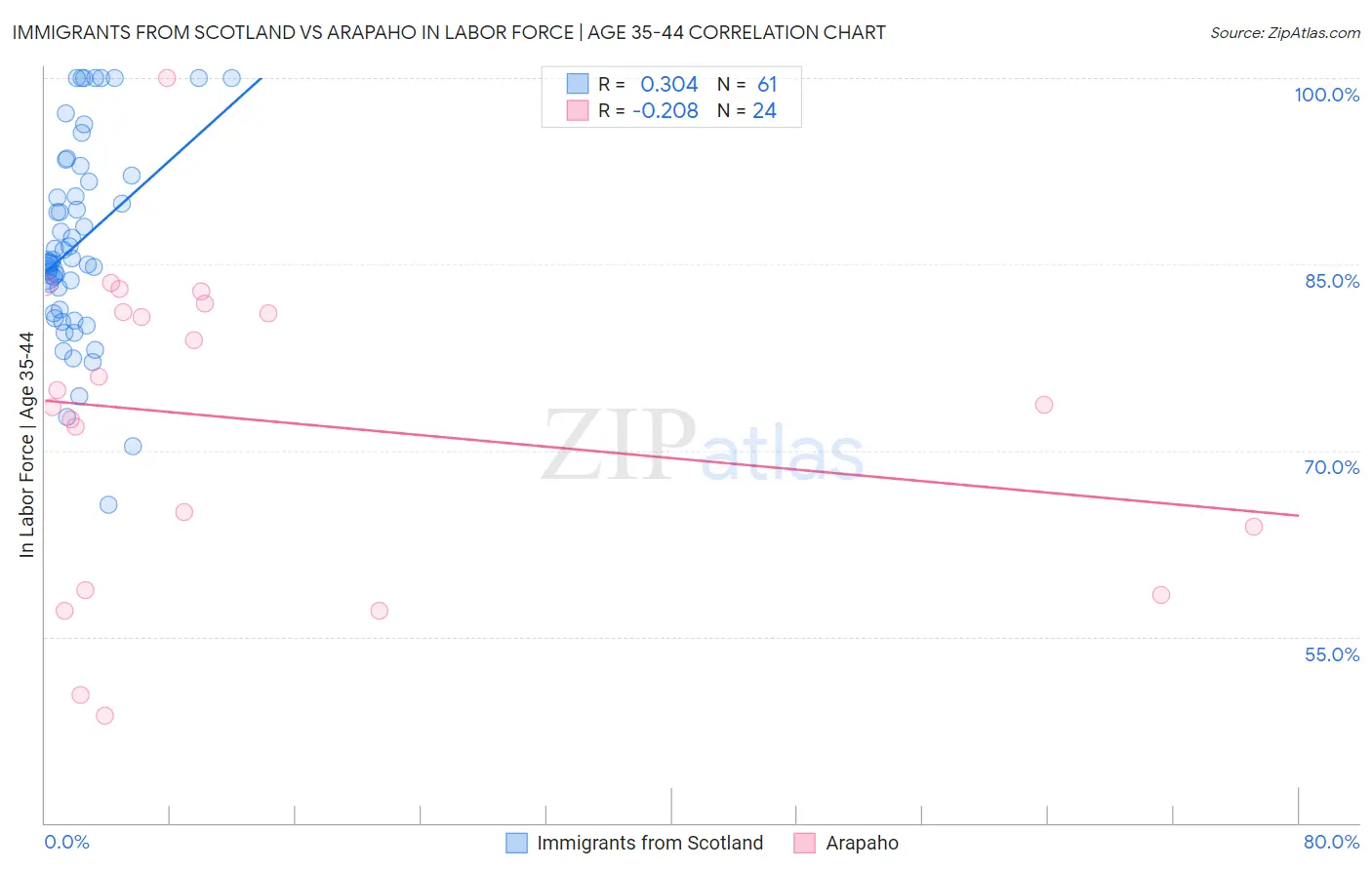 Immigrants from Scotland vs Arapaho In Labor Force | Age 35-44