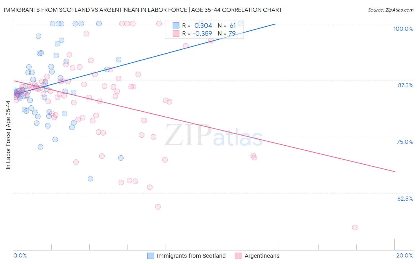 Immigrants from Scotland vs Argentinean In Labor Force | Age 35-44