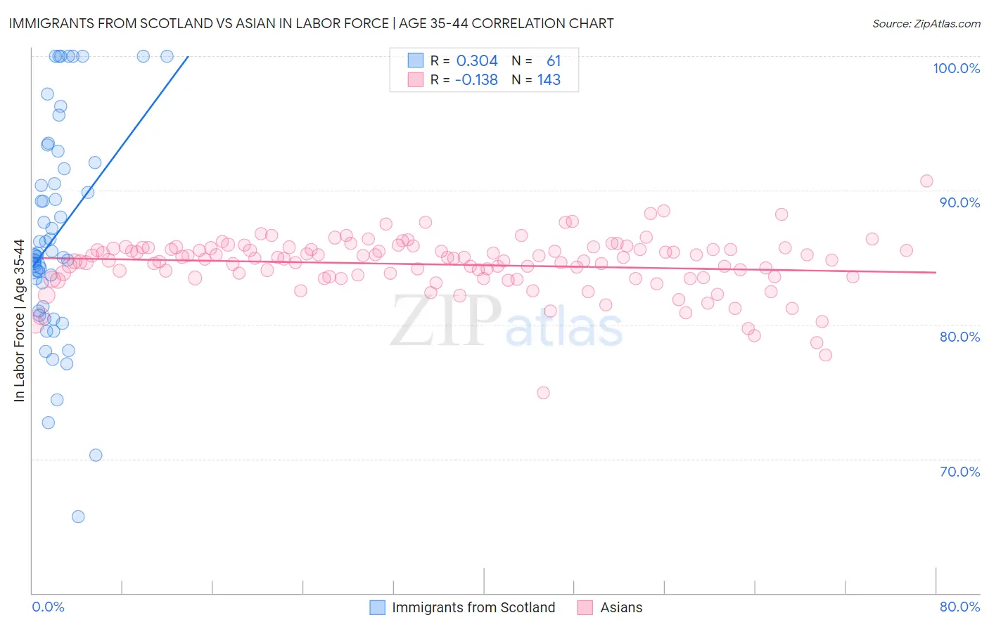 Immigrants from Scotland vs Asian In Labor Force | Age 35-44