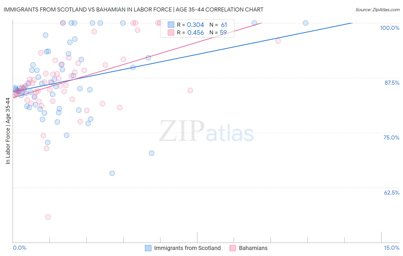 Immigrants from Scotland vs Bahamian In Labor Force | Age 35-44