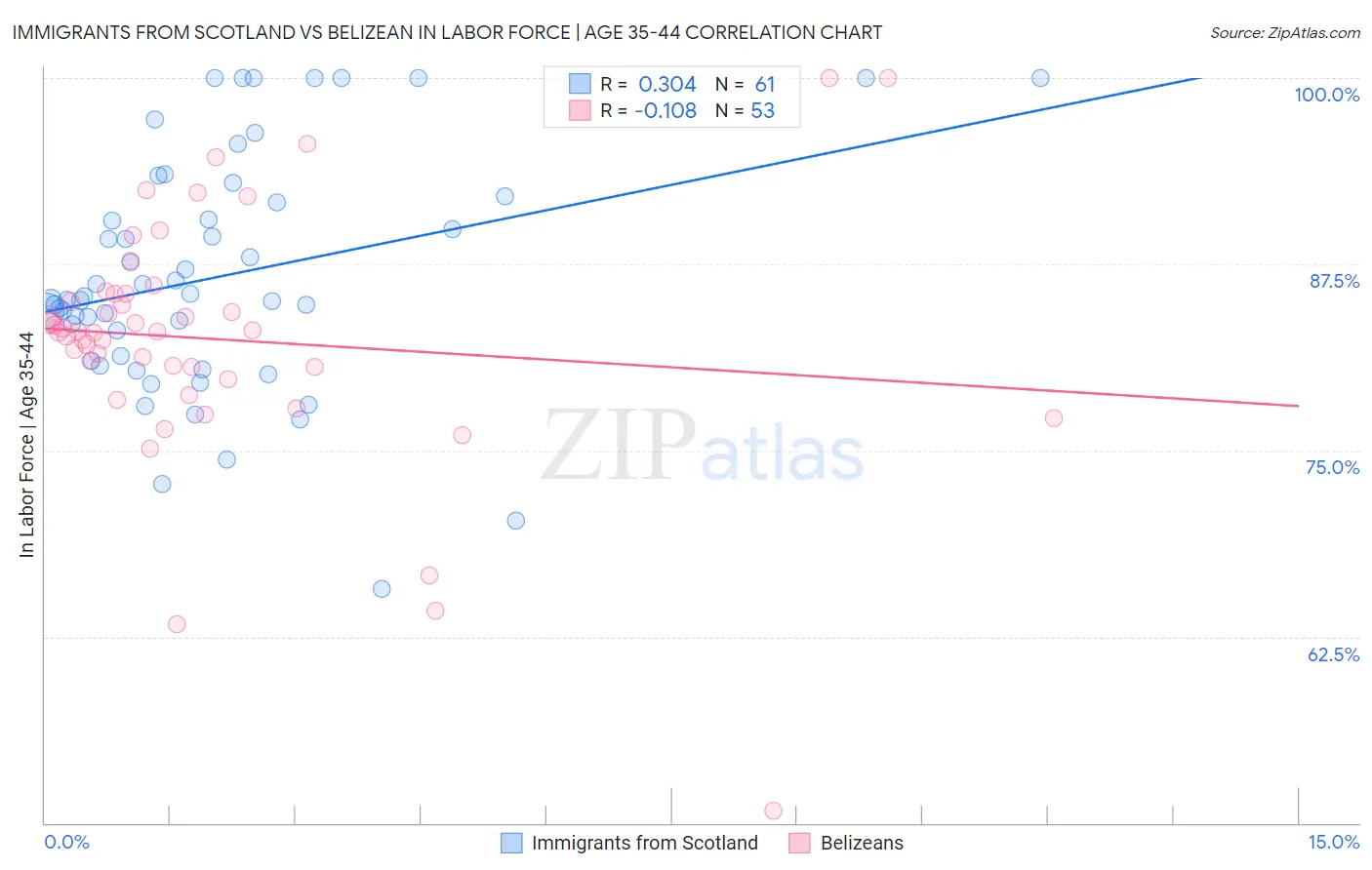 Immigrants from Scotland vs Belizean In Labor Force | Age 35-44