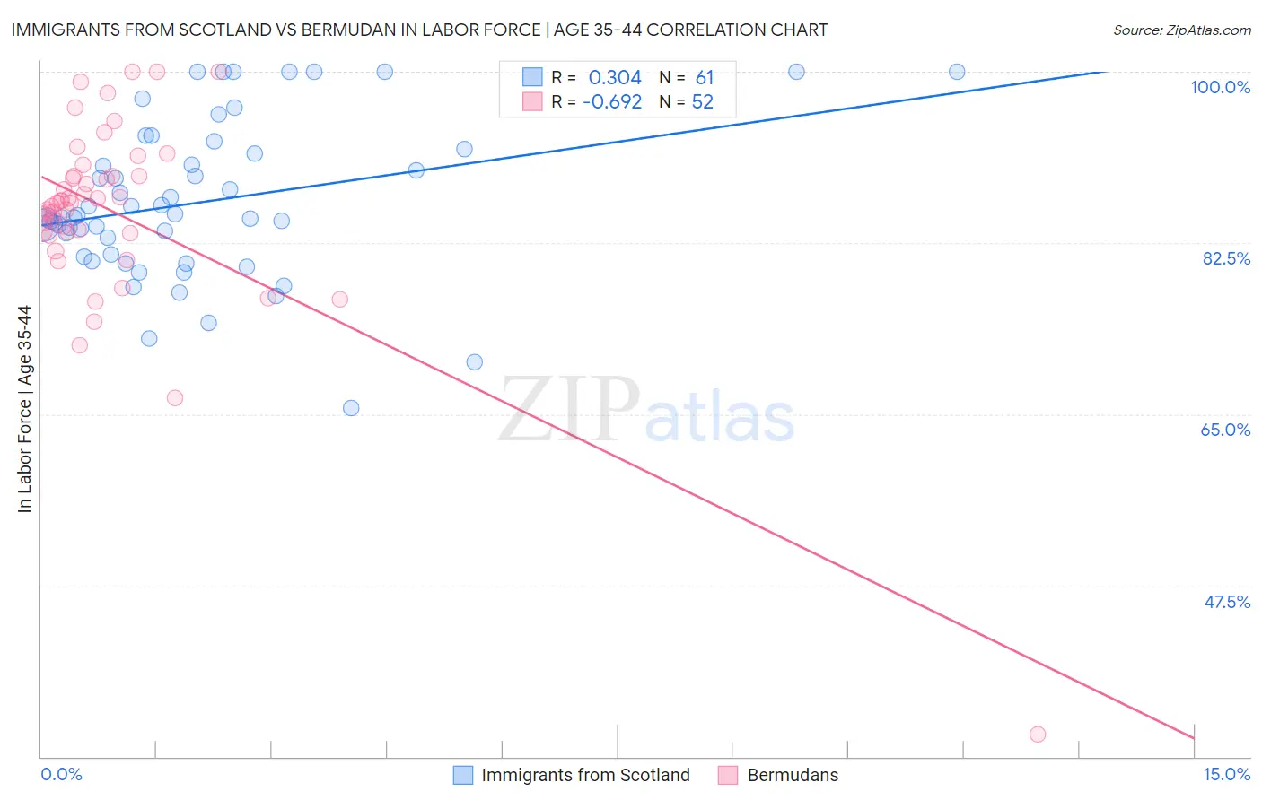 Immigrants from Scotland vs Bermudan In Labor Force | Age 35-44