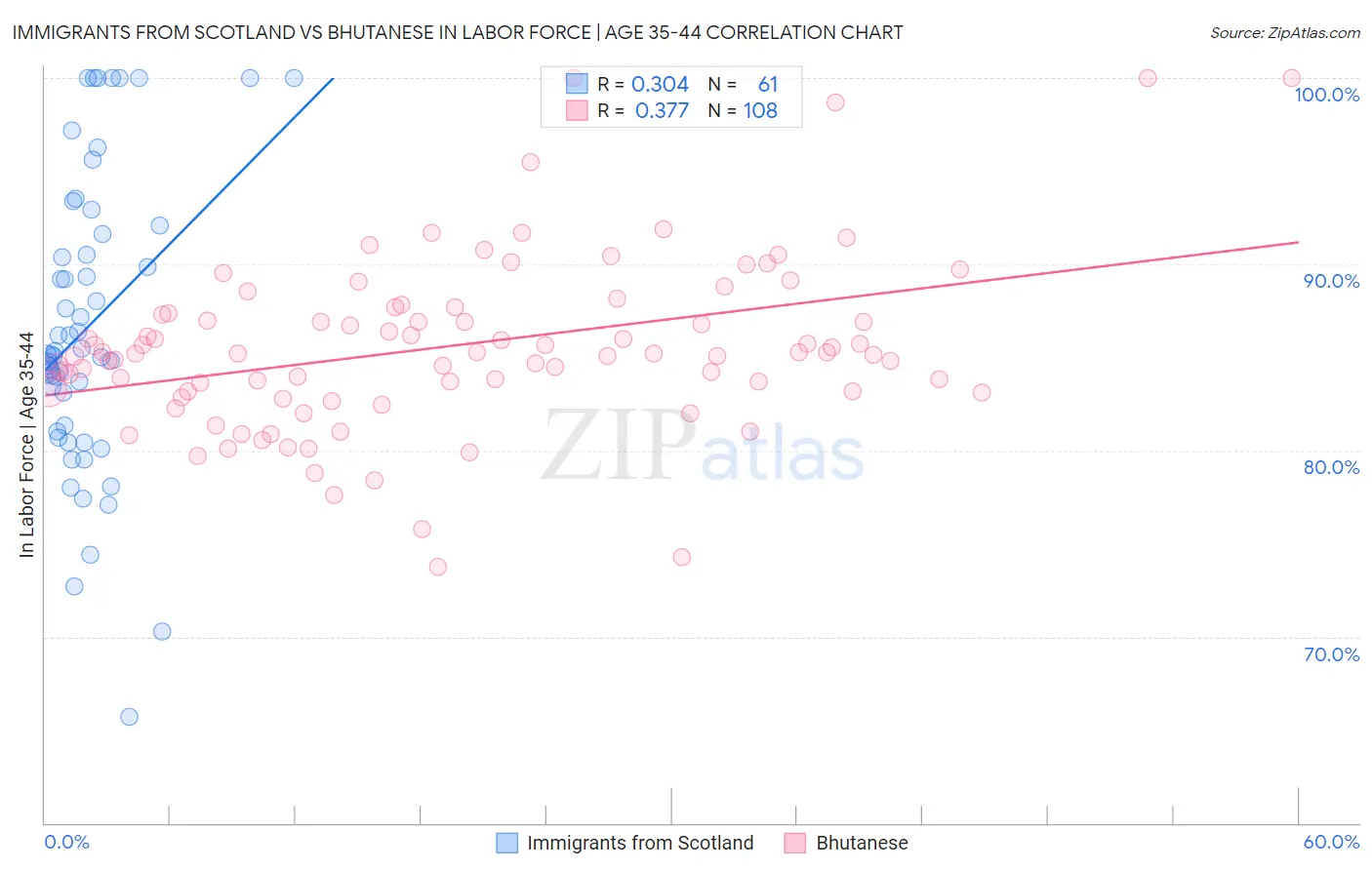 Immigrants from Scotland vs Bhutanese In Labor Force | Age 35-44