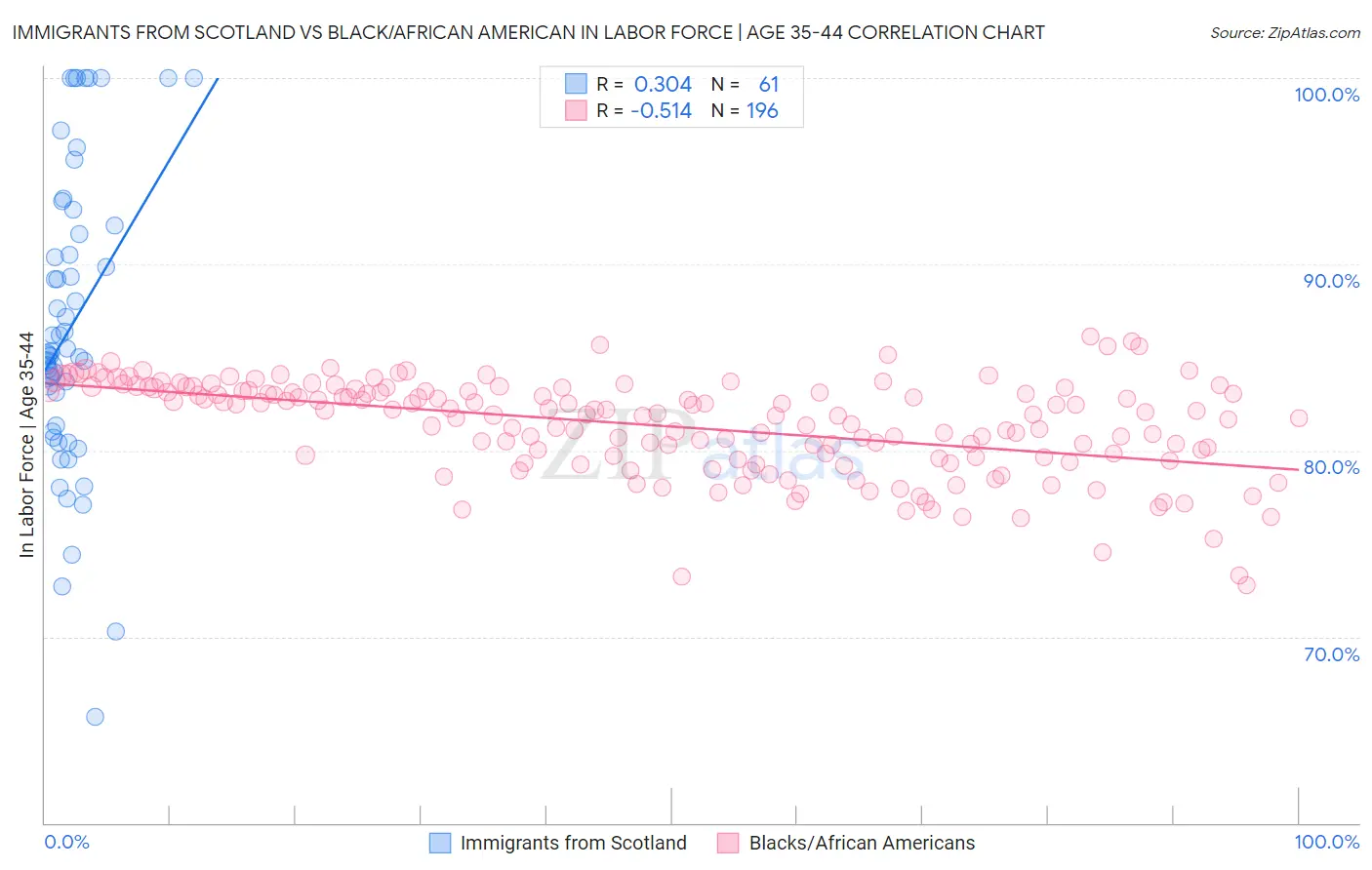 Immigrants from Scotland vs Black/African American In Labor Force | Age 35-44