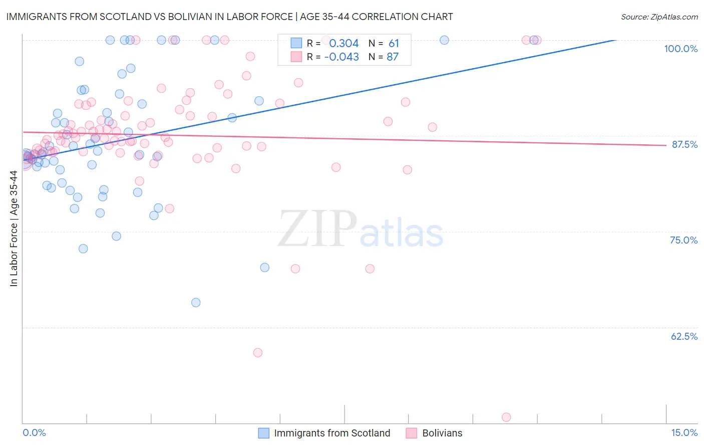 Immigrants from Scotland vs Bolivian In Labor Force | Age 35-44