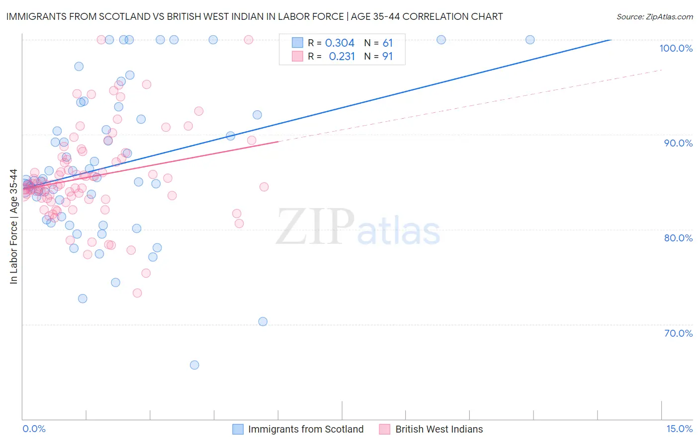 Immigrants from Scotland vs British West Indian In Labor Force | Age 35-44